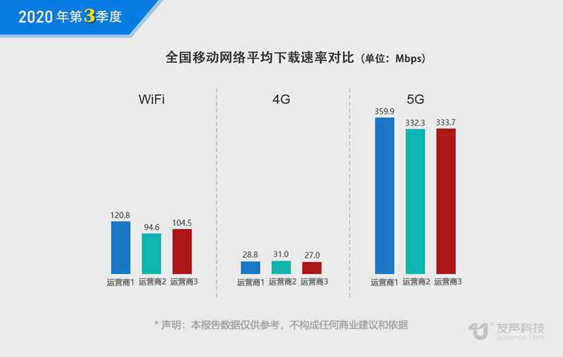 2020年三季度一线城市5G网速实测报告